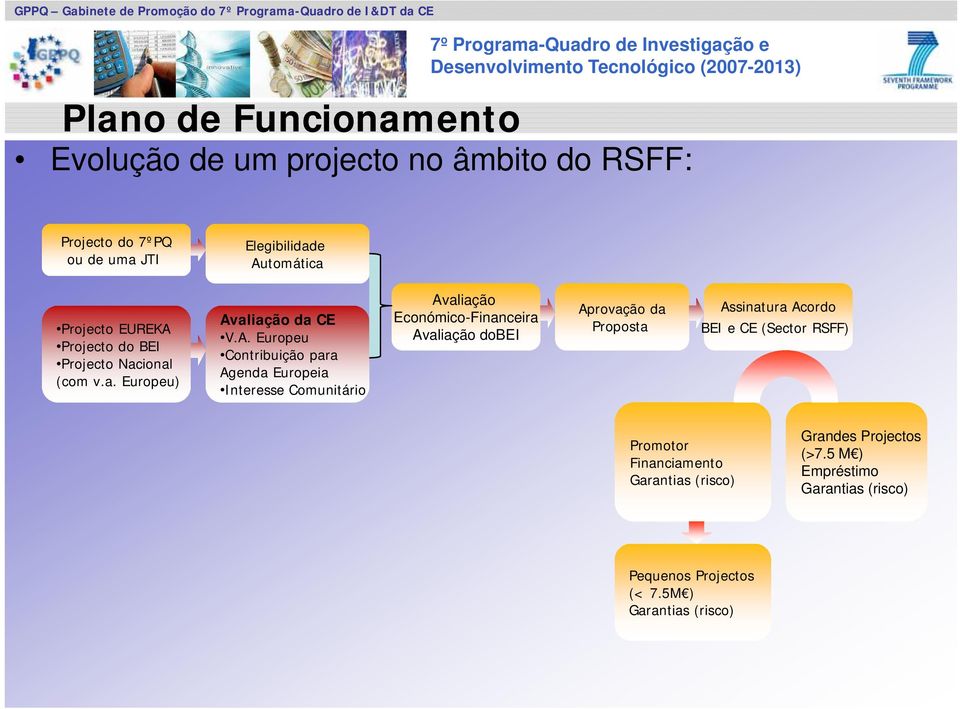 Projecto do BEI Projecto Nacional (com v.a. Europeu) Av