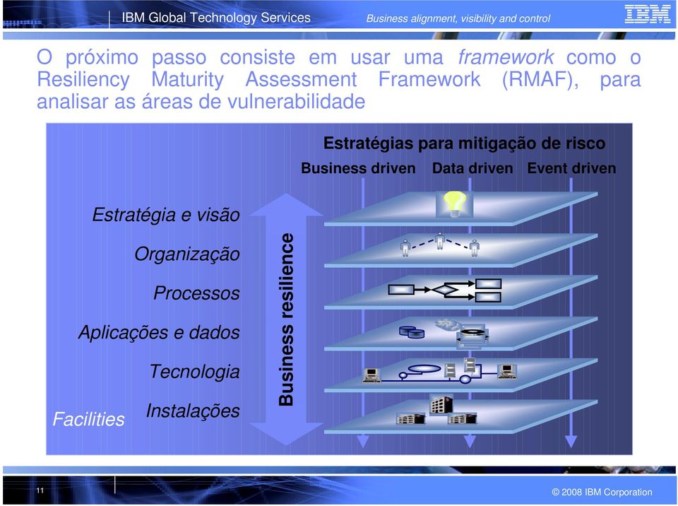 Estratégias para mitigação de risco Business driven Data driven Event driven