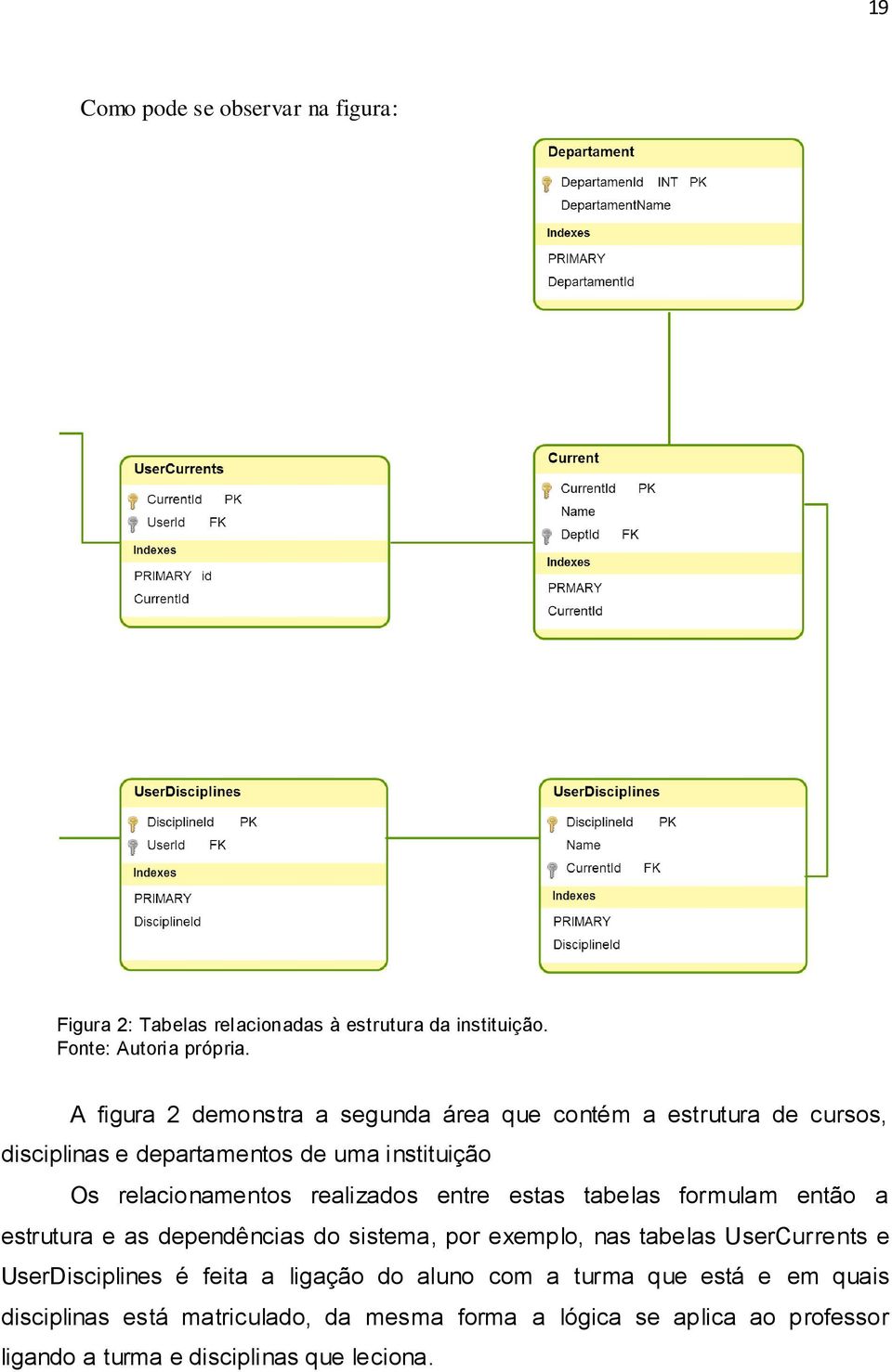 realizados entre estas tabelas formulam então a estrutura e as dependências do sistema, por exemplo, nas tabelas UserCurrents e UserDisciplines