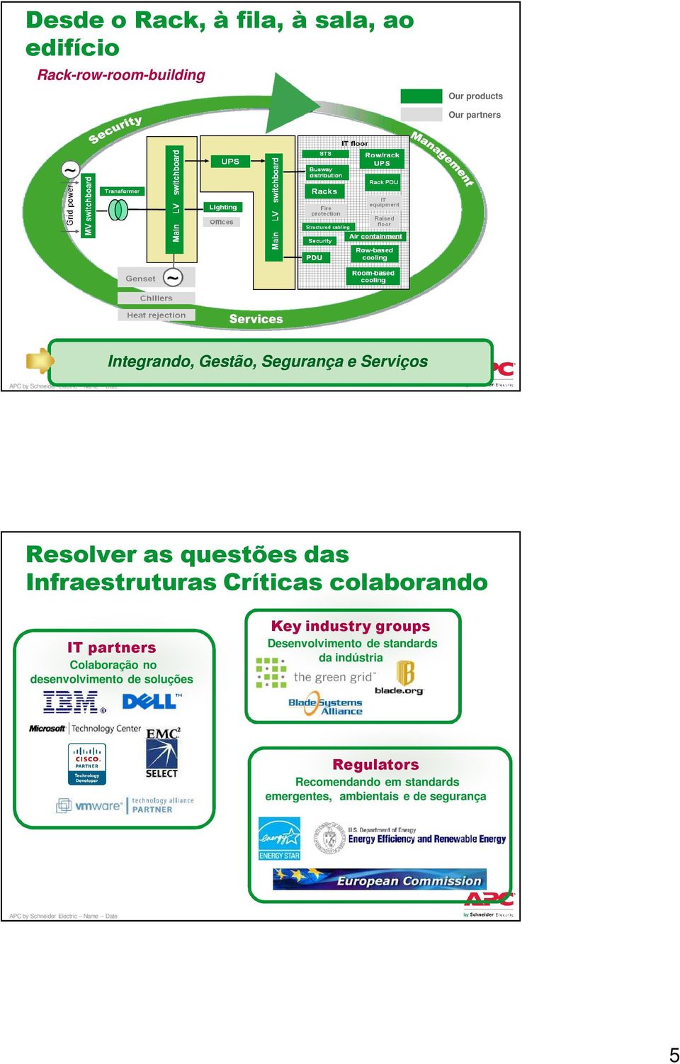 colaborando IT partners Colaboração no desenvolvimento de soluções Key industry groups