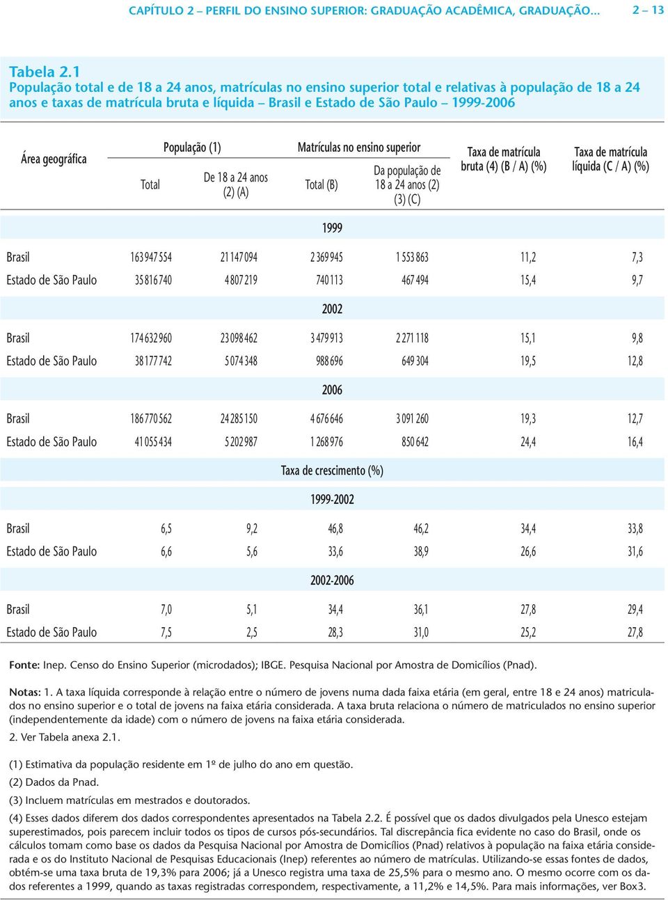 Total População (1) De 18 a 24 anos (2) (A) Matrículas no ensino superior Total (B) Da população de 18 a 24 anos (2) (3) (C) Taxa de matrícula bruta (4) (B / A) () Taxa de matrícula líquida (C / A)