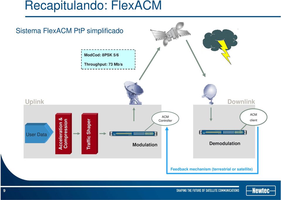 eleration & Com mpression Traff fic Shaper Modulation ACM Controller