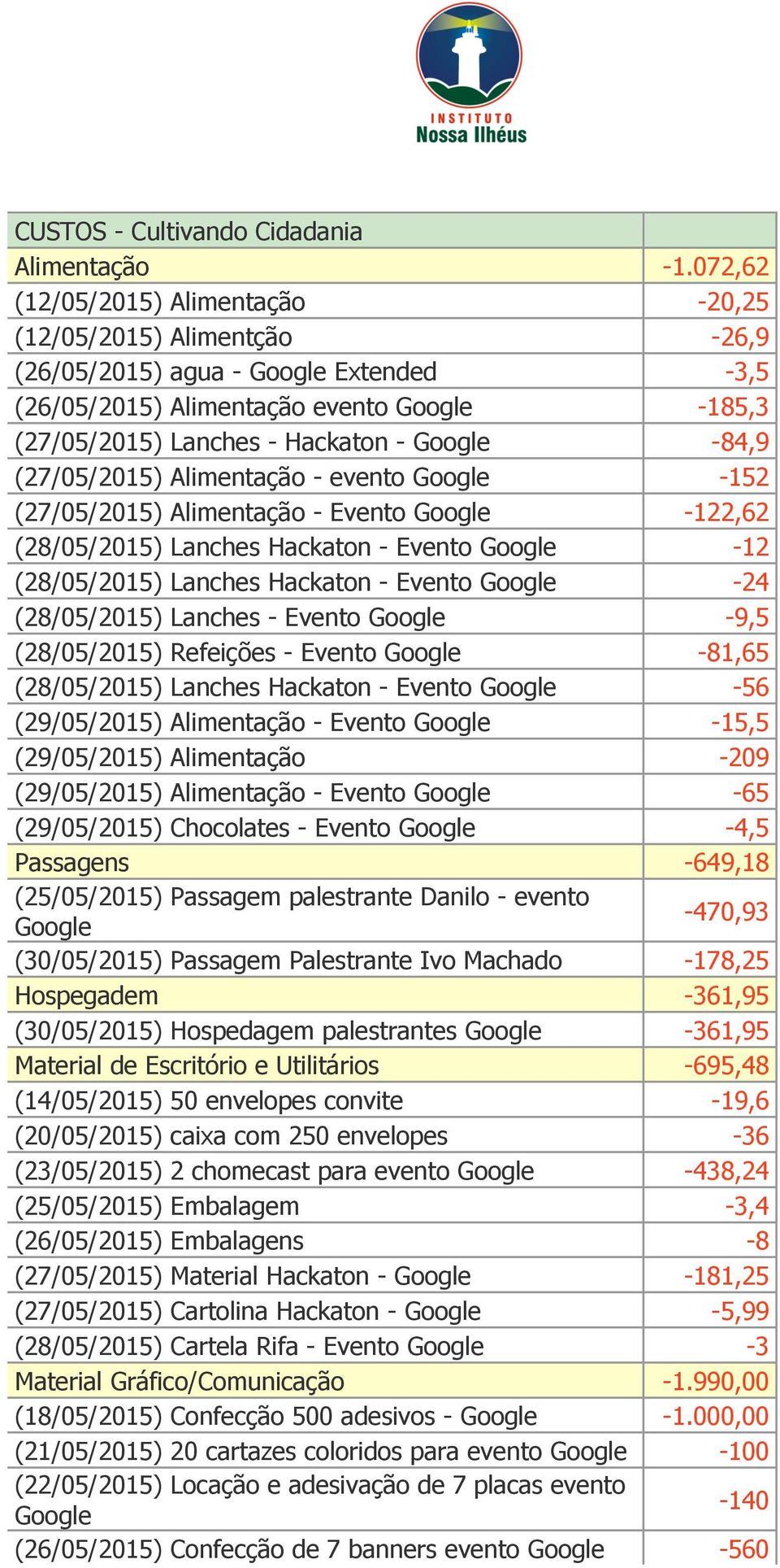 -84,9 (27/05/2015) Alimentação - evento Google -152 (27/05/2015) Alimentação - Evento Google -122,62 (28/05/2015) Lanches Hackaton - Evento Google -12 (28/05/2015) Lanches Hackaton - Evento Google