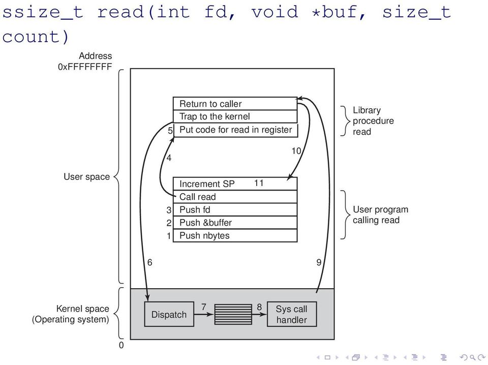 User space 3 2 1 Increment SP Call read Push fd Push &buffer Push nbytes 11 User