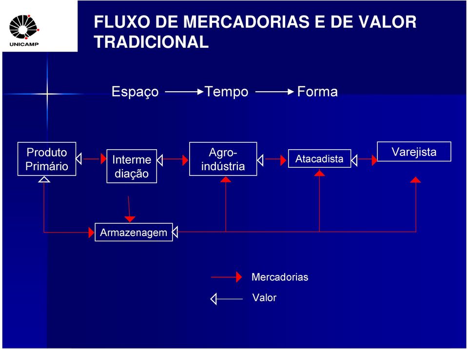 Primário Interme diação Agroindústria