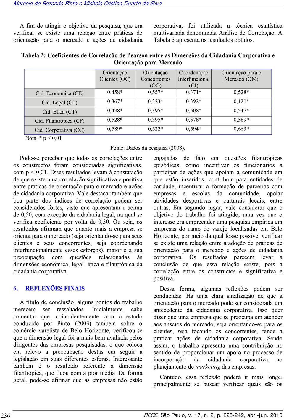 Tabela 3: Coeficientes de Correlação de Pearson entre as Dimensões da Cidadania Corporativa e Orientação para Mercado Orientação Clientes (OC) Orientação Concorrentes Coordenação Interfuncional