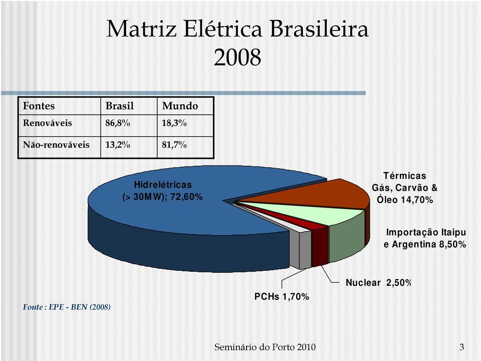 Térmicas Gás, Carvão & Óleo 14,70% Importação Itaipu e Argentina