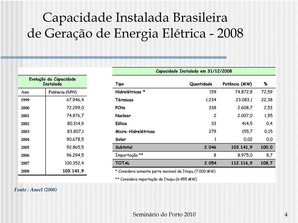 314,9 Eólica 33 414,5 0,4 2003 83.807,1 Micro-Hidrelétricas 279 155,7 0,15 2004 90.678,5 Solar 1 0,02 0,0 2005 92.865,5 Subtotal 2.046 103.141,9 100,0 2006 96.294,5 Importação ** 8 8.