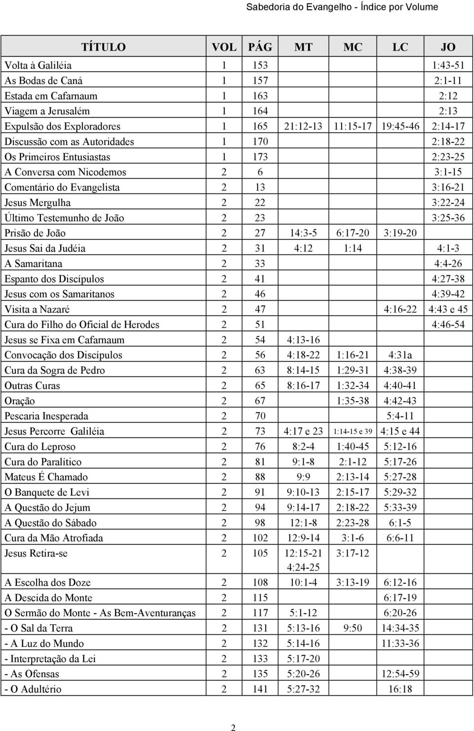 João 2 23 3:25-36 Prisão de João 2 27 14:3-5 6:17-20 3:19-20 Jesus Sai da Judéia 2 31 4:12 1:14 4:1-3 A Samaritana 2 33 4:4-26 Espanto dos Discípulos 2 41 4:27-38 Jesus com os Samaritanos 2 46