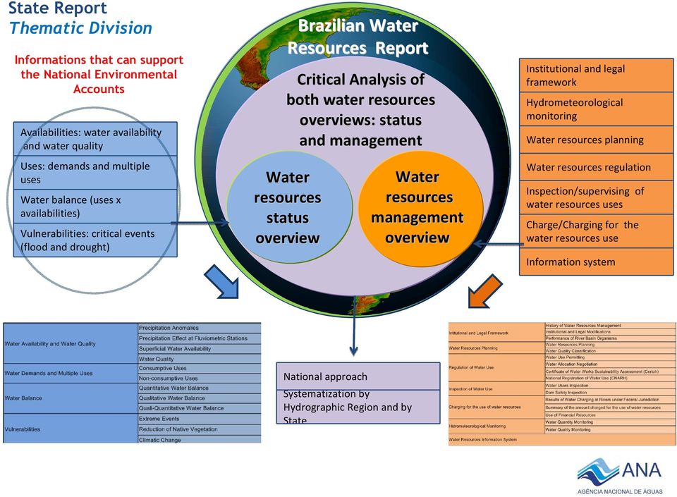 and management Water resources status overview Water resources management overview Institutional and legal framework Hydrometeorological monitoring Water resources planning Water