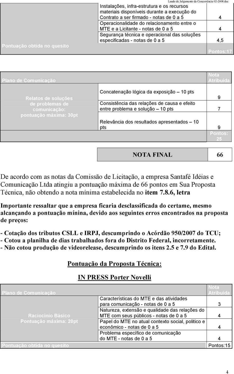 6, letra Importante ressaltar que a empresa ficaria desclassificada do certame, mesmo alcançando a pontuação mínina, devido aos seguintes erros encontrados na proposta de preços: - Cotação dos