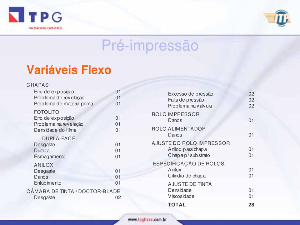 DOCTOR-BLADE Desgaste 02 Excesso de p ressão 02 Falta de p ressão 02 Prob lema na válvula 02 ROLO IMPRESSOR Danos 01 ROLO ALIMENTADOR Danos 01 AJUSTE DO