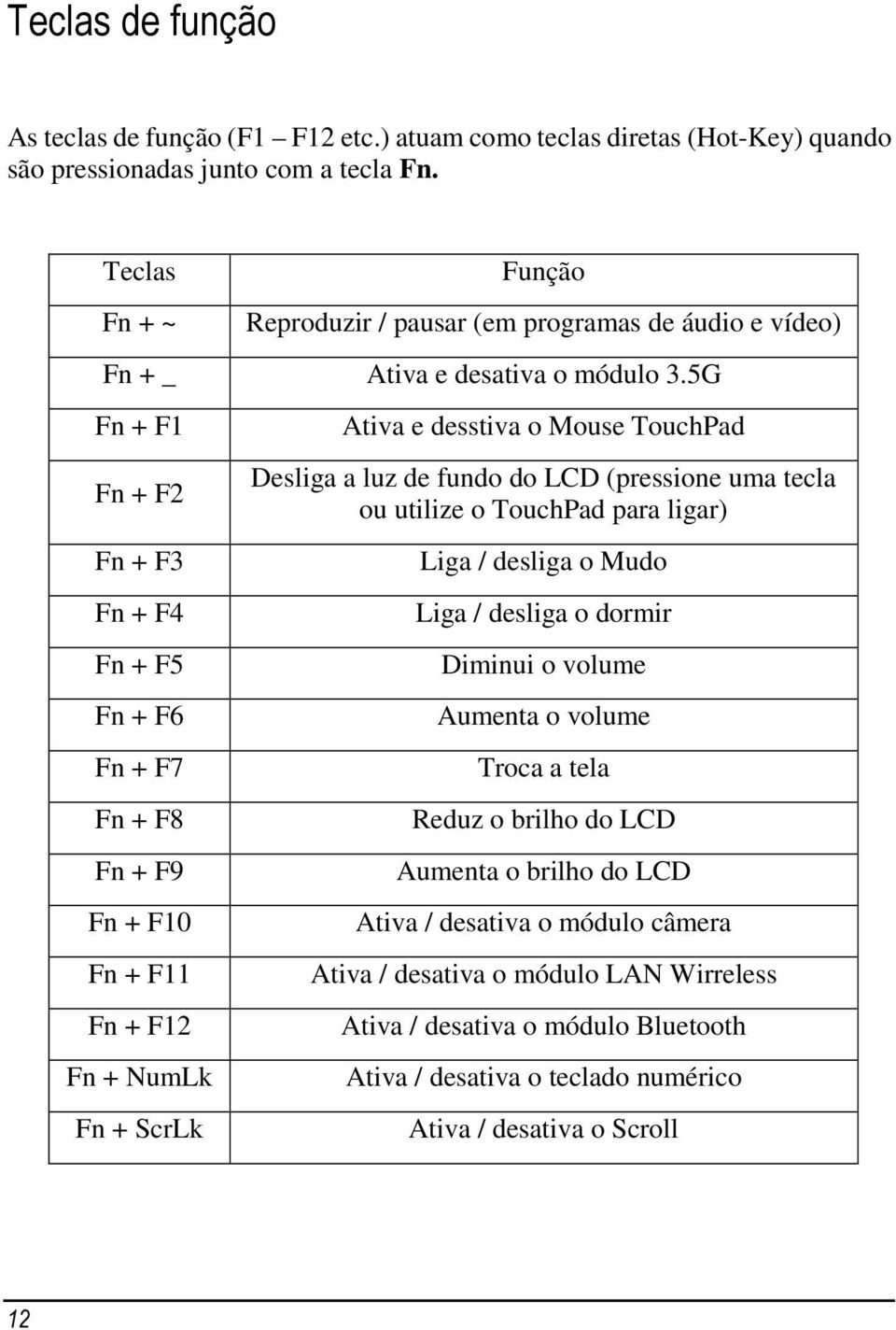 5G Fn + F1 Fn + F2 Fn + F3 Fn + F4 Fn + F5 Fn + F6 Fn + F7 Fn + F8 Fn + F9 Fn + F10 Fn + F11 Fn + F12 Fn + NumLk Fn + ScrLk Ativa e desstiva o Mouse TouchPad Desliga a luz de fundo do LCD (pressione