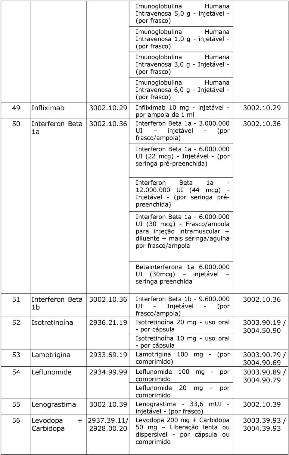 000.000 UI injetável - (por frasco/ampola) 3002.10.29 3002.10.36 Interferon Beta 1a - 6.000.000 UI (22 mcg) - Injetável - (por seringa pré-preenchida) Interferon Beta 1a - 12.000.000 UI (44 mcg) - Injetável - (por seringa prépreenchida) Interferon Beta 1a - 6.