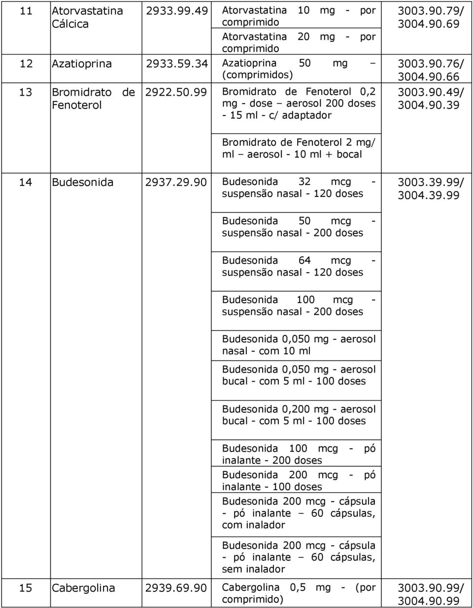 79/ 3003.90.76/ 3004.90.66 3003.90.49/ Bromidrato de Fenoterol 2 mg/ ml aerosol - 10 ml + bocal 14 Budesonida 2937.29.90 Budesonida 32 mcg - suspensão nasal - 120 doses 3003.39.