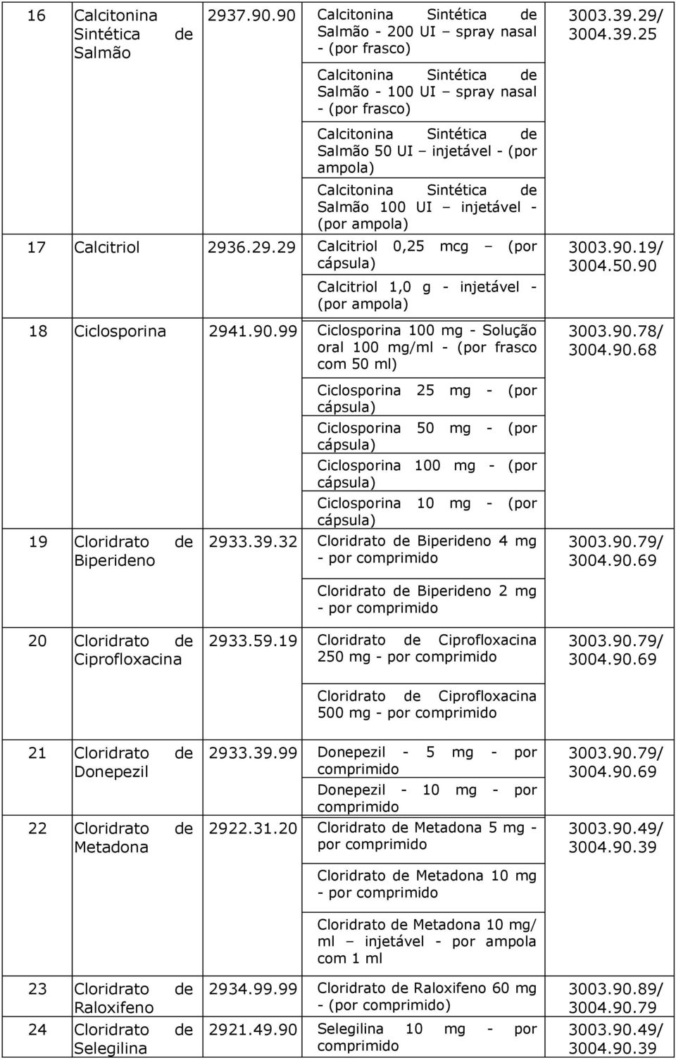 ampola) Calcitonina Sintética de Salmão 100 UI injetável - (por ampola) 3003.39.29/ 3004.39.25 17 Calcitriol 2936.29.29 Calcitriol 0,25 mcg (por Calcitriol 1,0 g - injetável - (por ampola) 18 Ciclosporina 2941.