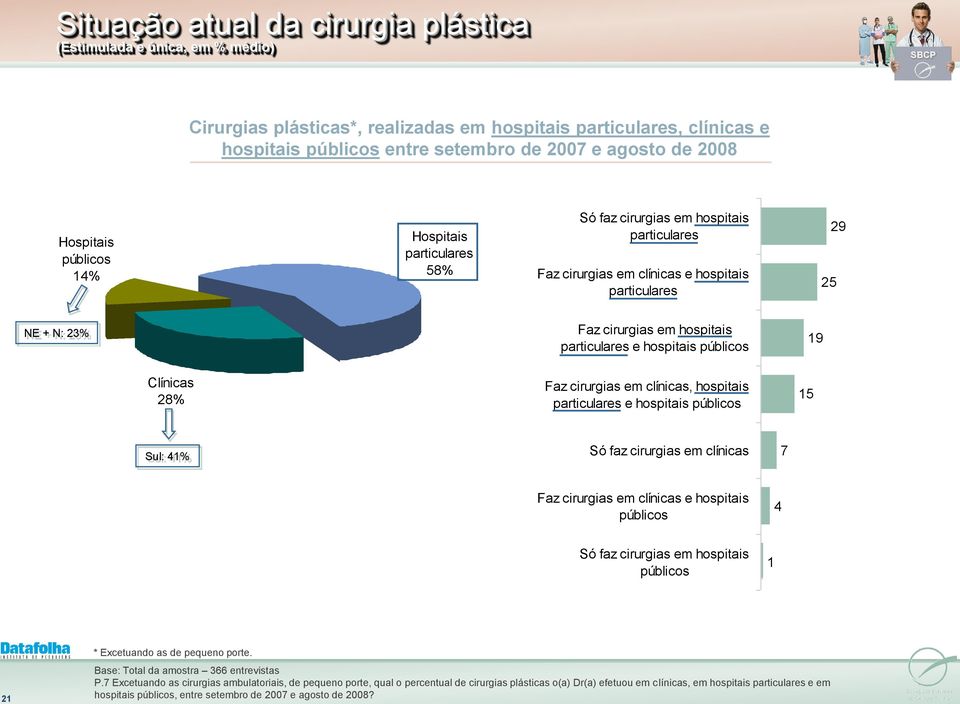 particulares e hospitais públicos 9 Clínicas 28% Faz cirurgias em clínicas, hospitais particulares e hospitais públicos 5 Sul: 4% Só faz cirurgias em clínicas 7 Faz cirurgias em clínicas e hospitais