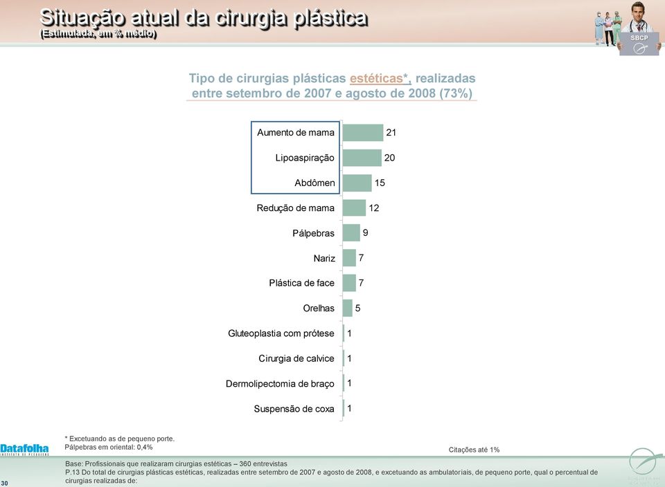 de braço Suspensão de coxa Pálpebras em oriental: 0,4% Citações até % 30 Base: Profissionais que realizaram cirurgias estéticas 360 entrevistas P.