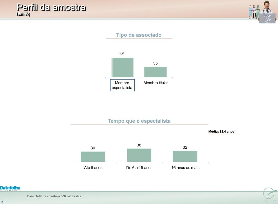 especialista Média: 2,4 anos 30 38 32 Até 5 anos De 6