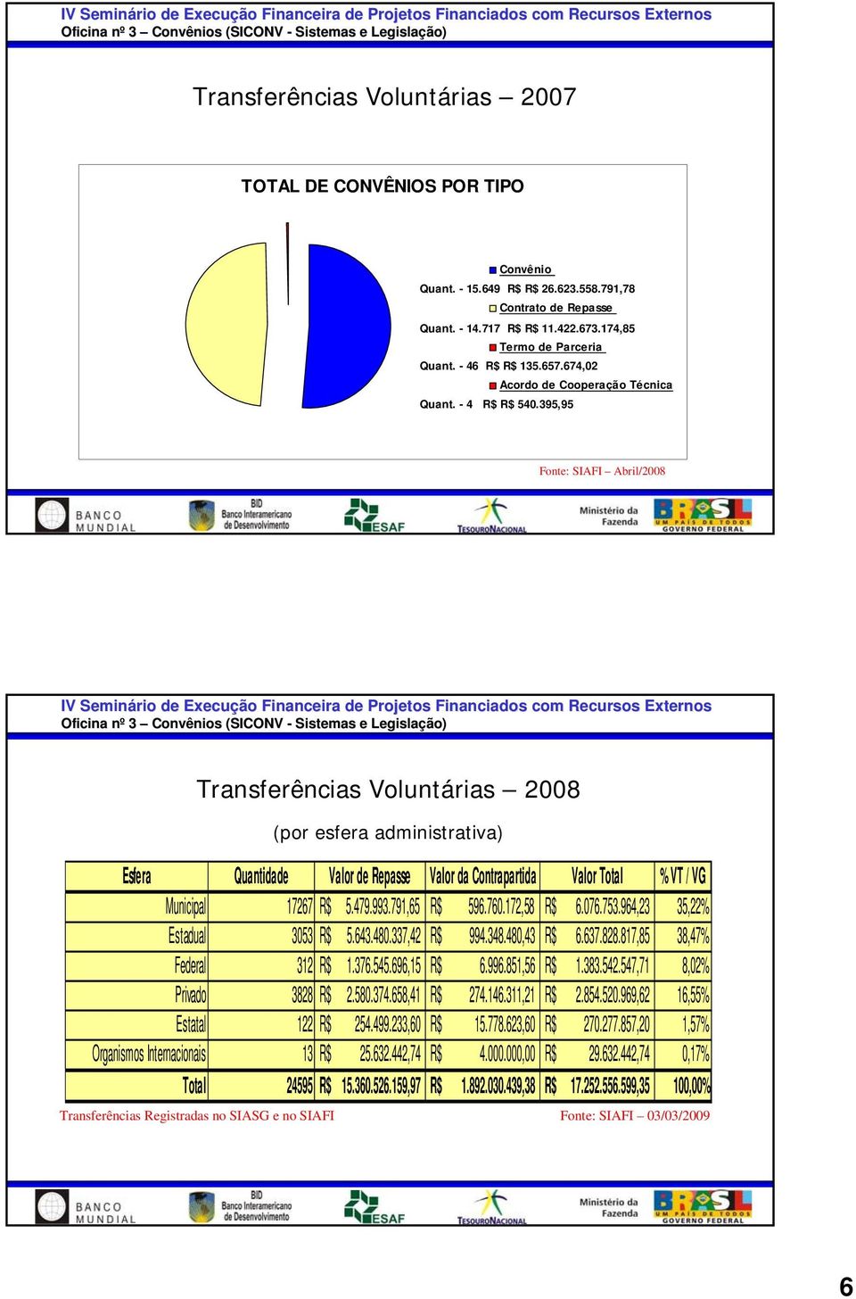 395,95 Fonte: SIAFI Abril/2008 Transferências Voluntárias 2008 Transferências Registradas no SIASG e no SIAFI (por esfera administrativa) Esfera Quantidade Valor de Repasse Valor da Contrapartida