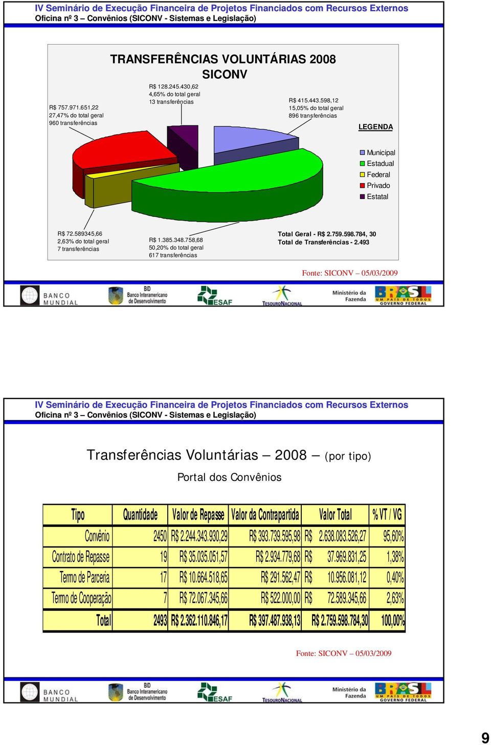 758,68 50,20% do total geral 617 transferências Total Geral - R$ 2.759.598.784, 30 Total de Transferências - 2.