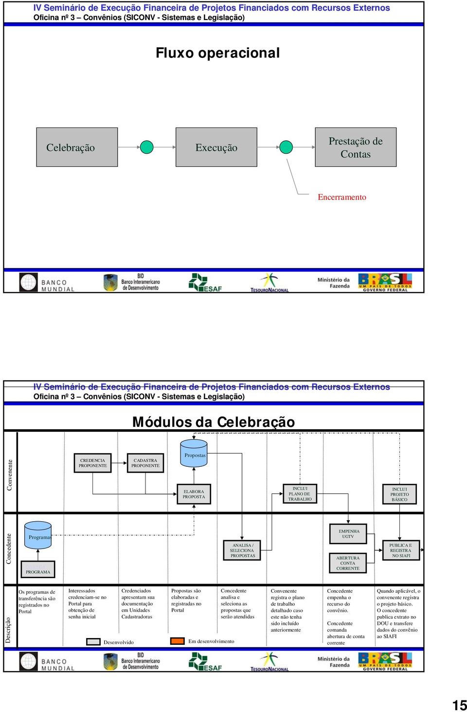 são registrados no Portal Interessados credenciam-se no Portal para obtenção de senha inicial Desenvolvido Credenciados apresentam sua documentação em Unidades Cadastradoras Propostas são elaboradas