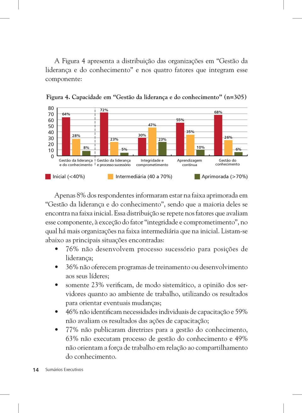 Integridade e comprometimento 55% 35% 10% Aprendizagem contínua 68% 26% 6% Gestão do conhecimento Inicial (<40%) Intermediária (40 a 70%) Aprimorada (>70%) Apenas 8% dos respondentes informaram estar