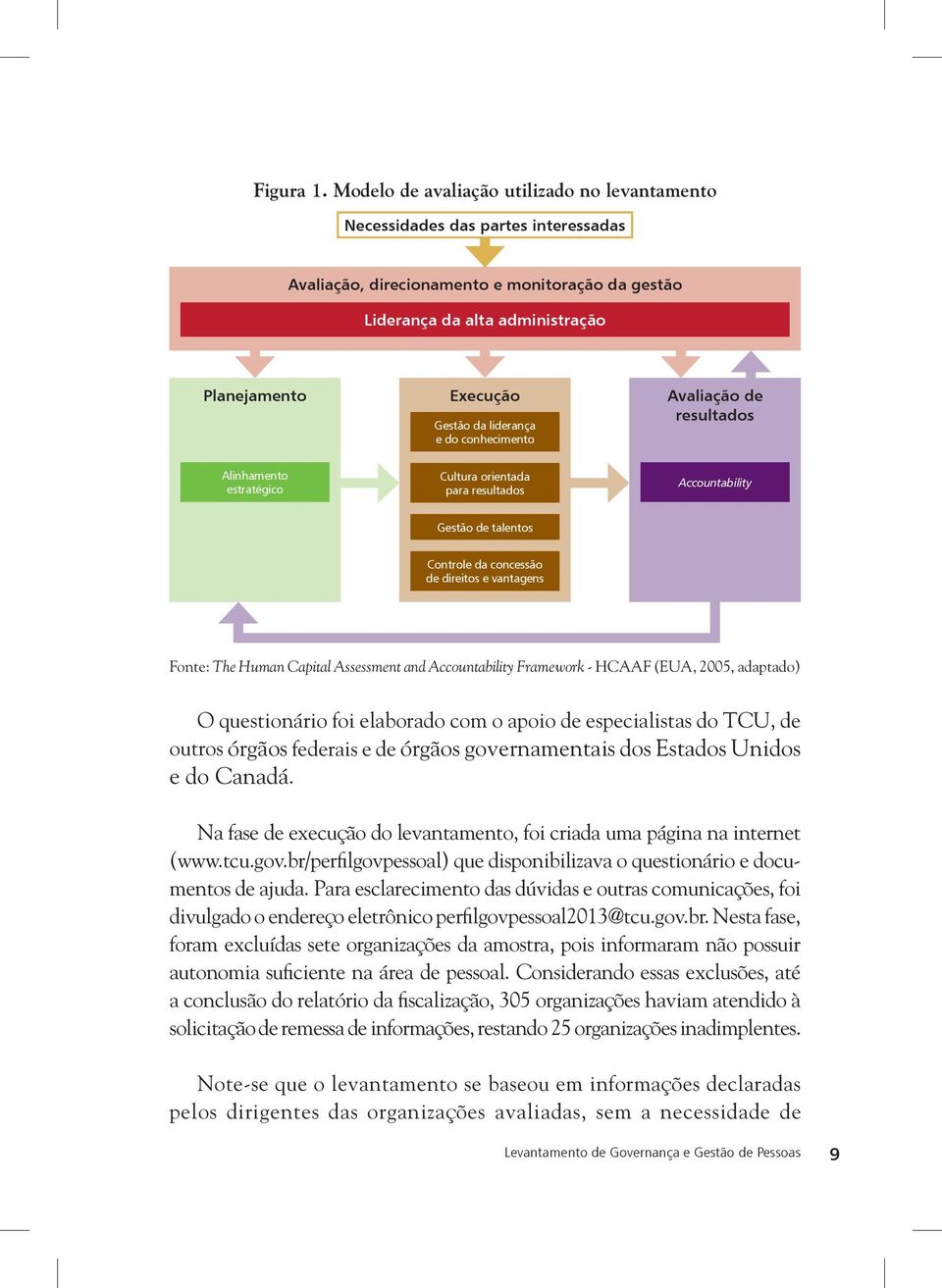 Gestão da liderança resultados e do conhecimento Alinhamento estratégico Cultura orientada para resultados Accountability Gestão de talentos Controle da concessão de direitos e vantagens Fonte: The