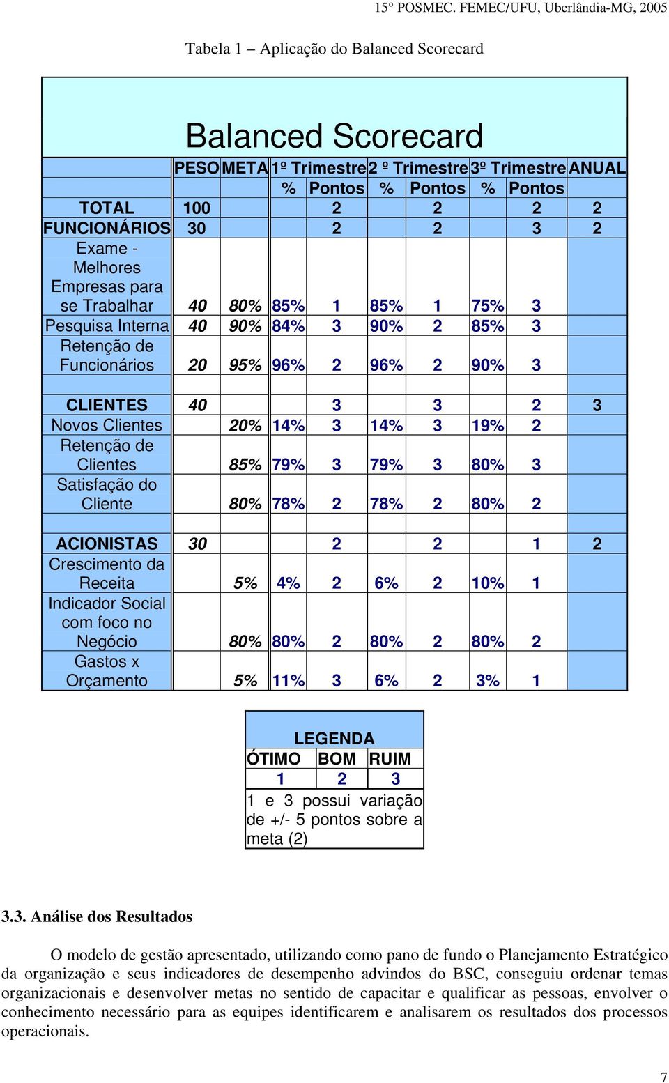 14% 3 19% 2 Retenção de Clientes 85% 79% 3 79% 3 80% 3 Satisfação do Cliente 80% 78% 2 78% 2 80% 2 ACIONISTAS 30 2 2 1 2 Crescimento da Receita 5% 4% 2 6% 2 10% 1 Indicador Social com foco no Negócio