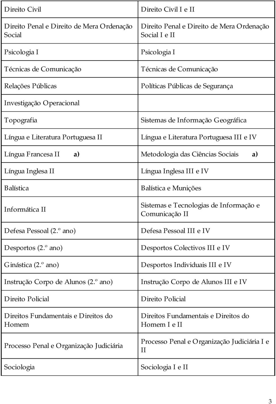 Portuguesa III e IV Língua Francesa II a) Metodologia das Ciências Sociais a) Língua Inglesa II Balística Informática II Defesa Pessoal (2.º ano) Desportos (2.º ano) Ginástica (2.
