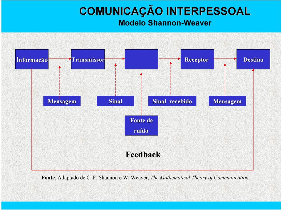 Mensagem Fonte de ruído Feedback Fonte: Adaptado de