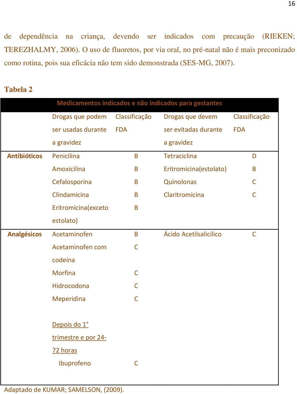 Tabela 2 Medicamentos indicados e não indicados para gestantes Drogas que podem Classificação Drogas que devem Classificação ser usadas durante FDA ser evitadas durante FDA a gravidez a gravidez