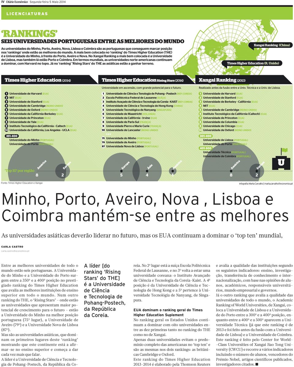 castro@economico.pt A líder [do ranking Rising Stars do THE] é a Universidade de Ciência e Tecnologia de Pohang-Postech, da República da Coreia.