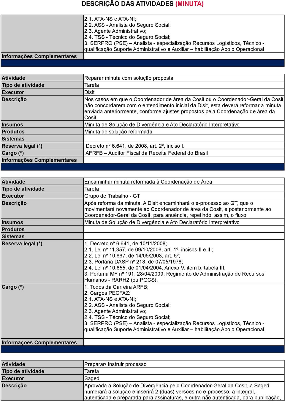 Minuta de solução reformada AFRFB Auditor Fiscal da Receita Federal do Brasil Encaminhar minuta reformada à Coordenação de Área Grupo de Trabalho - GT Após reforma da minuta, A Disit encaminhará o