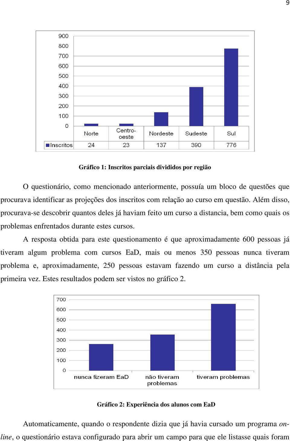 A resposta obtida para este questionamento é que aproximadamente 600 pessoas já tiveram algum problema com cursos EaD, mais ou menos 350 pessoas nunca tiveram problema e, aproximadamente, 250 pessoas