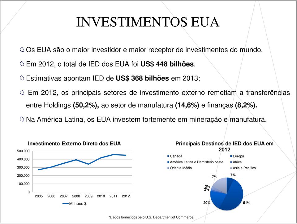 e finanças (8,2%). Na América Latina, os EUA investem fortemente em mineração e manufatura. 500.000 400.000 300.