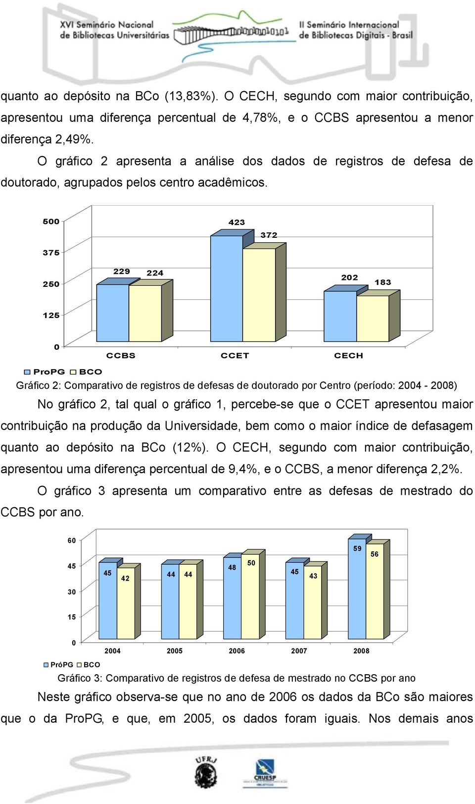 5 375 423 372 25 229 224 22 183 125 CCBS CCET CECH ProPG BCO Gráfico 2: Comparativo de registros de defesas de doutorado por Centro (período: 24-28) No gráfico 2, tal qual o gráfico 1, percebe-se que