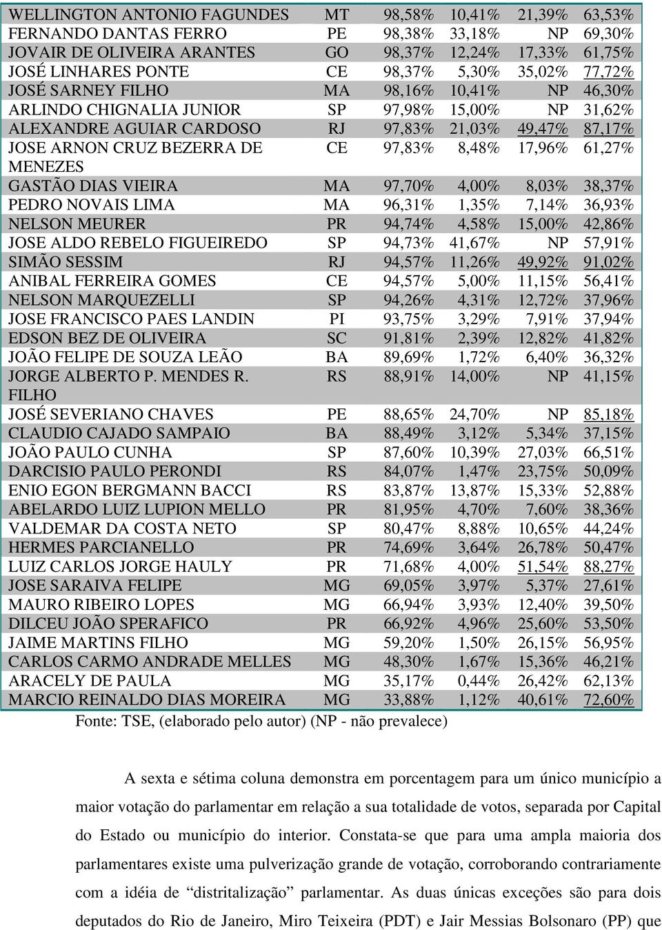 CE 97,83% 8,48% 17,96% 61,27% MENEZES GASTÃO DIAS VIEIRA MA 97,70% 4,00% 8,03% 38,37% PEDRO NOVAIS LIMA MA 96,31% 1,35% 7,14% 36,93% NELSON MEURER PR 94,74% 4,58% 15,00% 42,86% JOSE ALDO REBELO