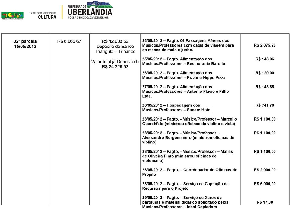 Alimentação dos Músicos/Professores Antonio Flávio e Filho Ltda. R$ 143,85 28/05/2012 Hospedagem dos R$ 741,70 28/05/2012 Pagto. - Músico/Professor Marcello 28/05/2012 Pagto.