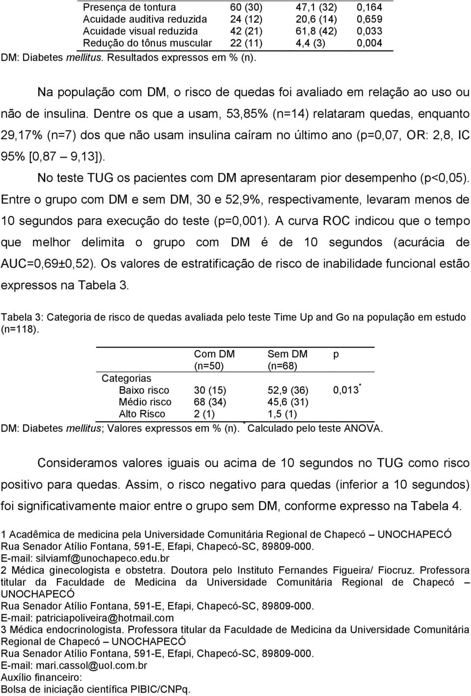 Dentre os que a usam, 53,85% (n=14) relataram quedas, enquanto 29,17% (n=7) dos que não usam insulina caíram no último ano (p=0,07, OR: 2,8, IC 95% [0,87 9,13]).