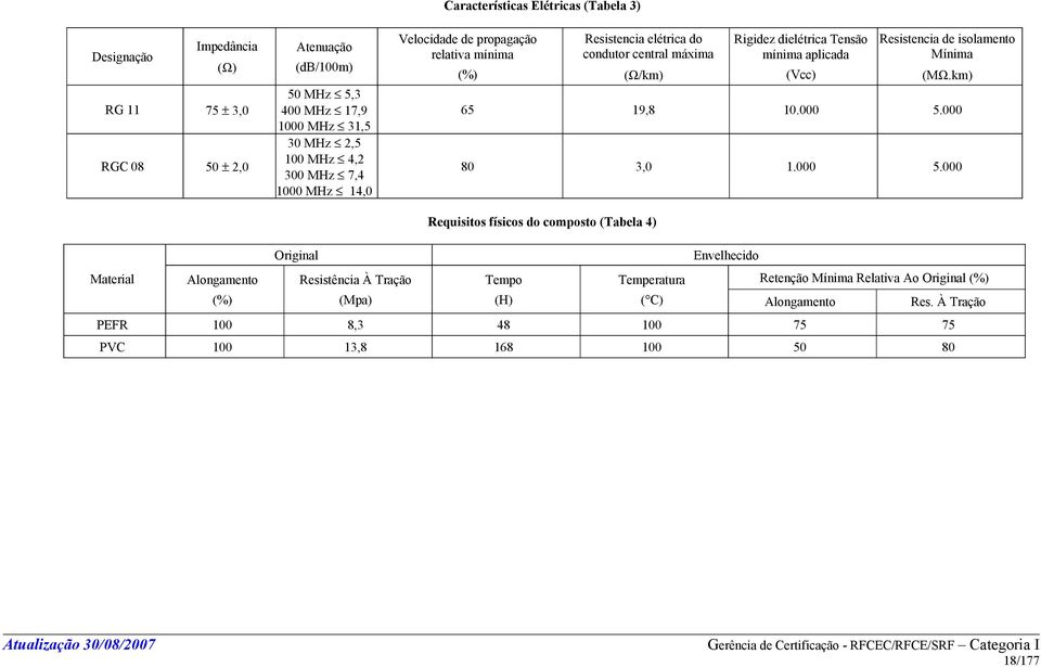 aplicada (Vcc) Resistencia de isolamento Mínima (MΩ.km) 65 19,8 10.000 5.