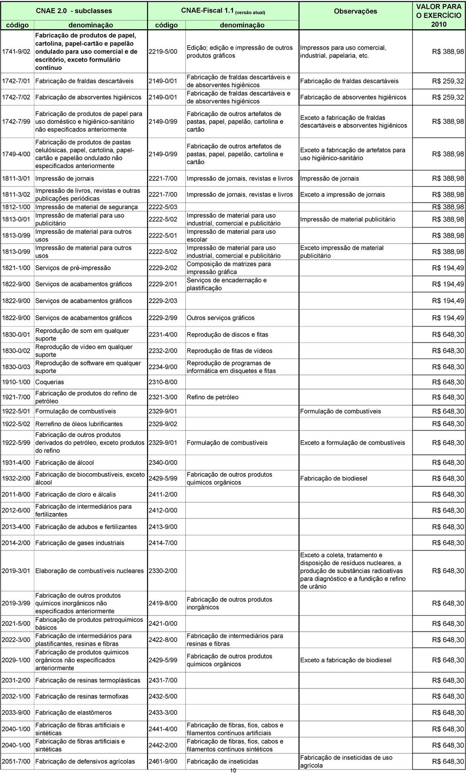 Fabricação de fraldas descartáveis e de absorventes higiênicos Impressos para uso comercial, industrial, papelaria, etc.