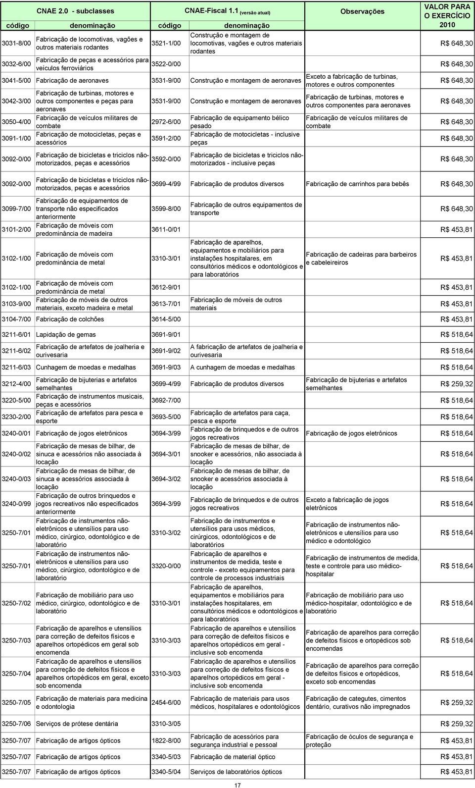 para aeronaves Fabricação de veículos militares de combate Fabricação de motocicletas, peças e acessórios 3522-0/00 3531-9/00 Construção e montagem de aeronaves 2972-6/00 3591-2/00 Fabricação de