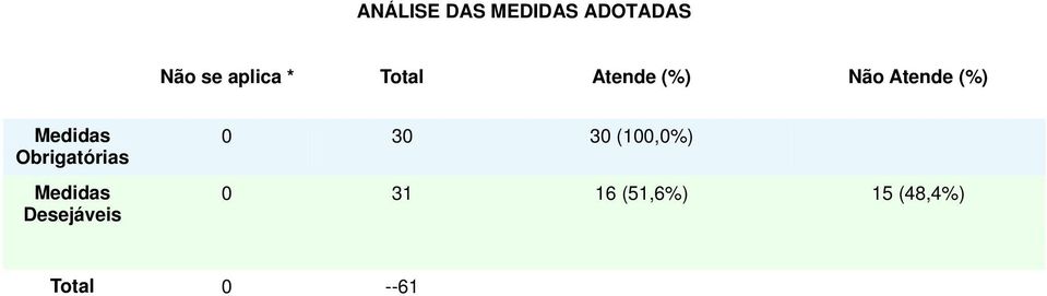 Obrigatórias Medidas Desejáveis 0 30 30