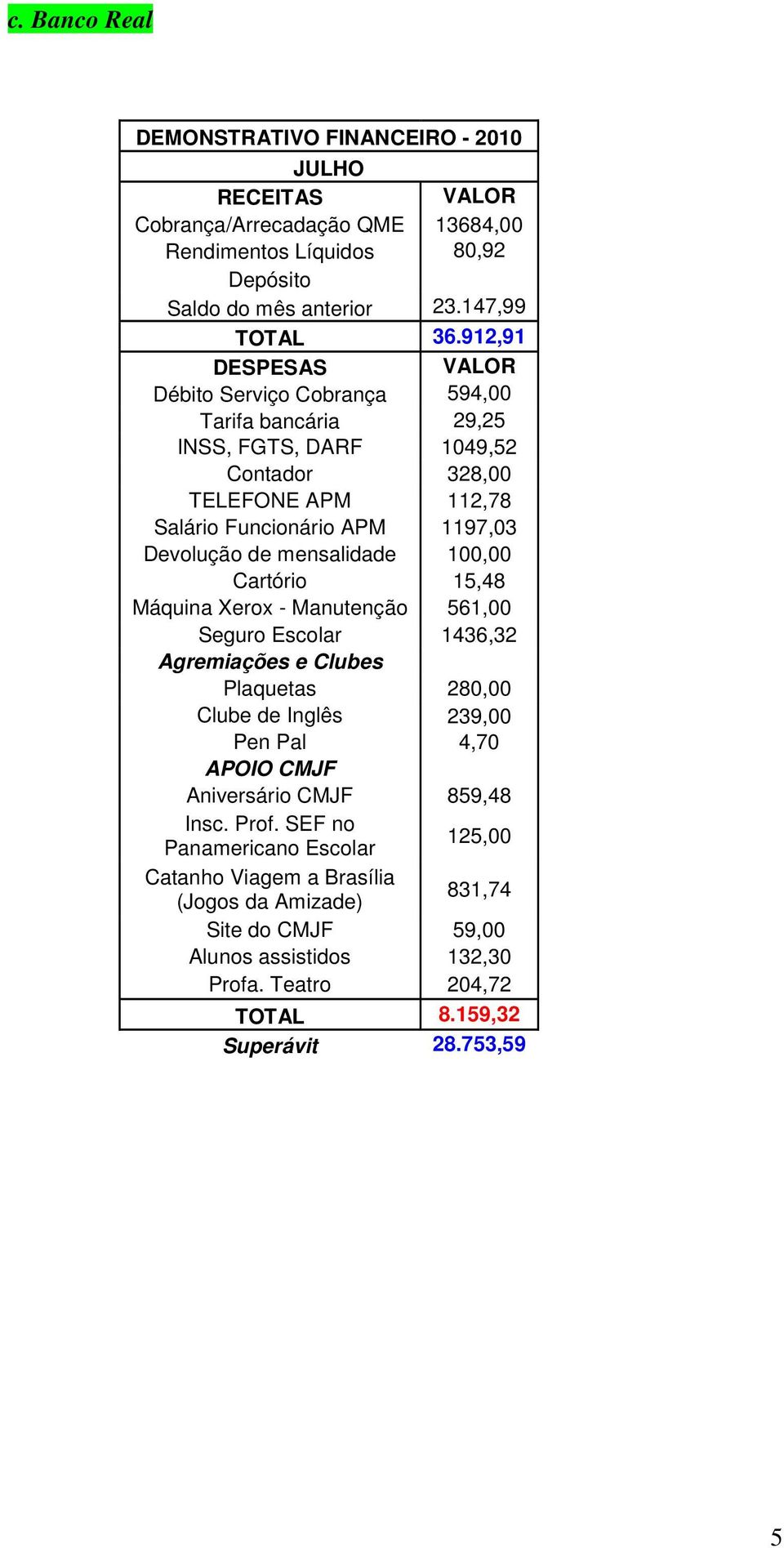 mensalidade 100,00 Cartório 15,48 Máquina Xerox - Manutenção 561,00 Seguro Escolar 1436,32 Agremiações e Clubes Plaquetas 280,00 Clube de Inglês 239,00 Pen Pal 4,70 APOIO