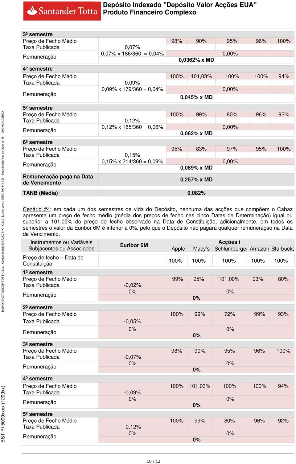 Publicada 0,15% 0,15% x 214/360 = 0,09% 0,0 0,089% x MD paga na Data de Vencimento 0,257% x MD TANB (Média) 0,082% Cenário #4: em cada um dos semestres de vida do Depósito, nenhuma das acções que