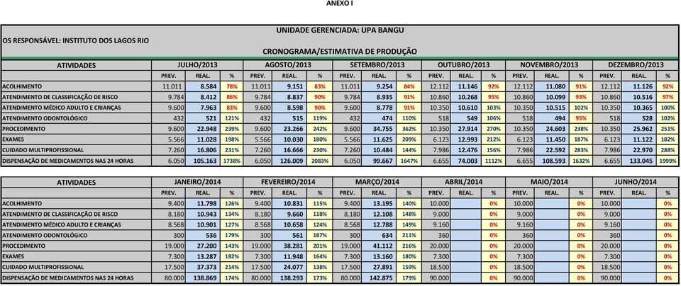 112 11.126 92% ATENDIMENTO DE CLASSIFICAÇÃO DE RISCO 9.784 8.412 86% 9.784 8.837 90% 9.784 8.935 91% 10.860 10.268 95% 10.860 10.099 93% 10.860 10.516 97% ATENDIMENTO MÉDICO ADULTO E CRIANÇAS 9.600 7.