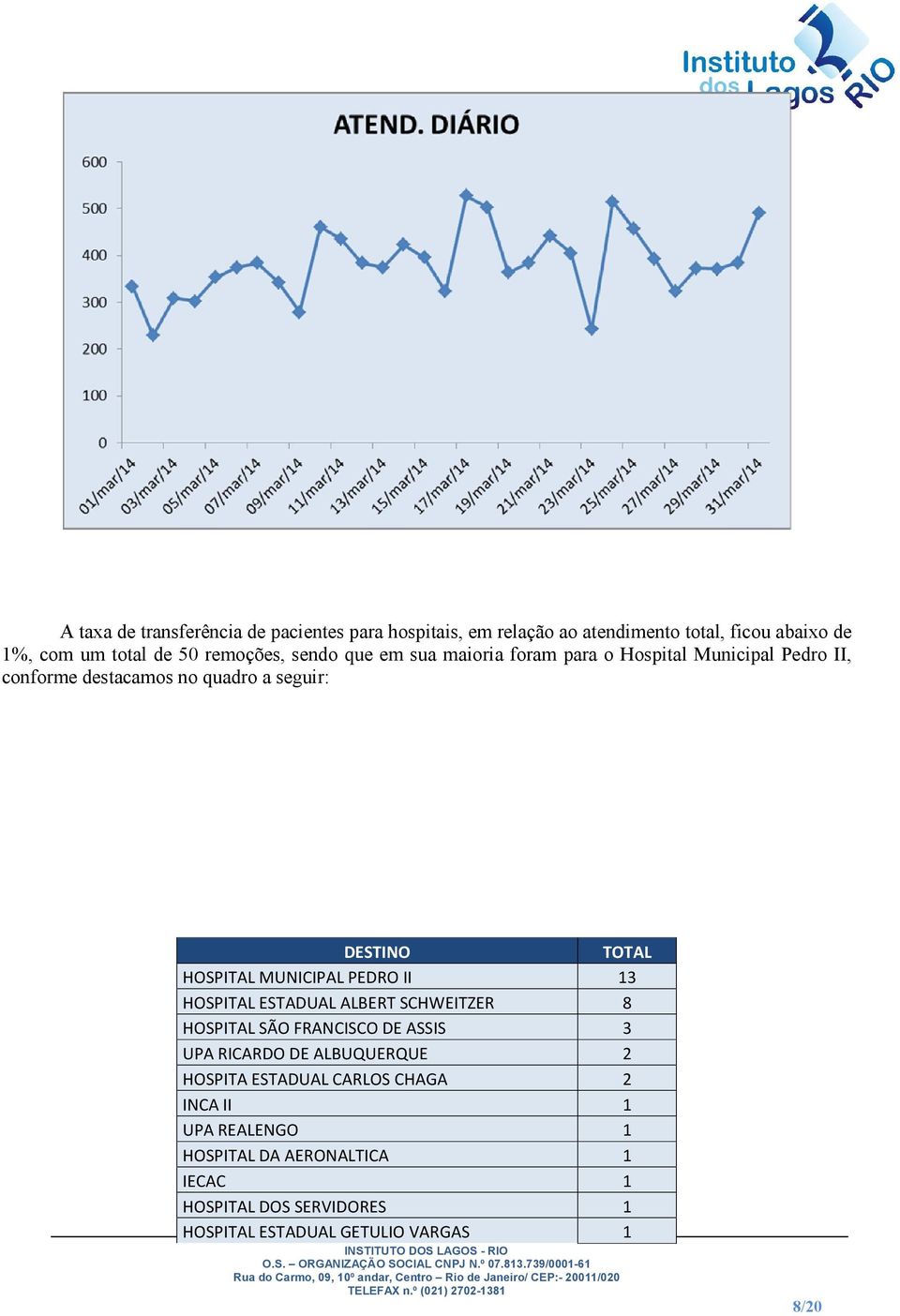 ASSIS 3 UPA RICARDO DE ALBUQUERQUE 2 HOSPITA ESTADUAL CARLOS CHAGA 2 INCA II 1 UPA REALENGO 1 HOSPITAL DA AERONALTICA 1 IECAC 1 HOSPITAL DOS SERVIDORES 1 HOSPITAL ESTADUAL GETULIO