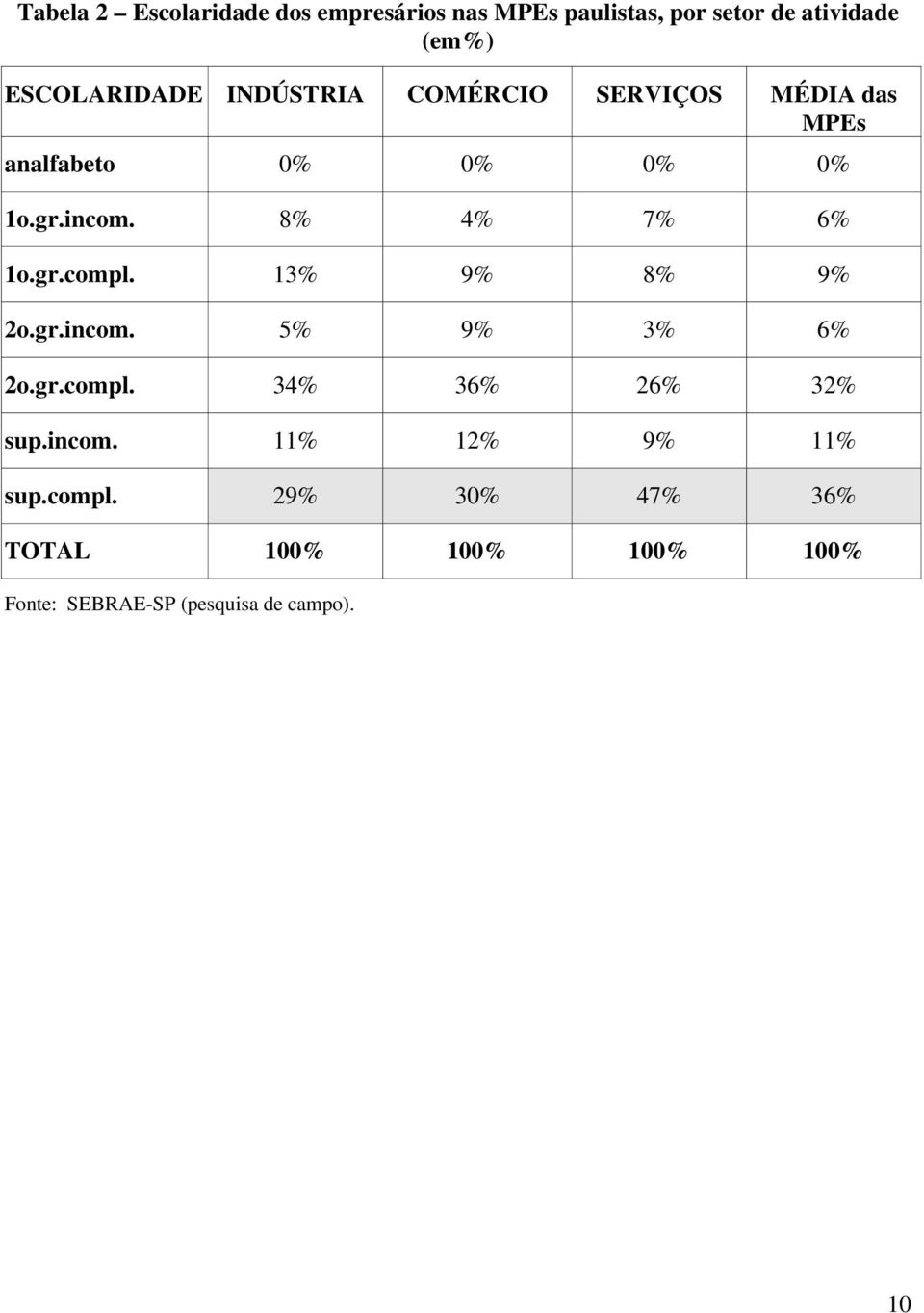 incom. 8% 4% 7% 6% 1o.gr.compl. 13% 9% 8% 9% 2o.gr.incom. 5% 9% 3% 6% 2o.gr.compl. 34% 36% 26% 32% sup.