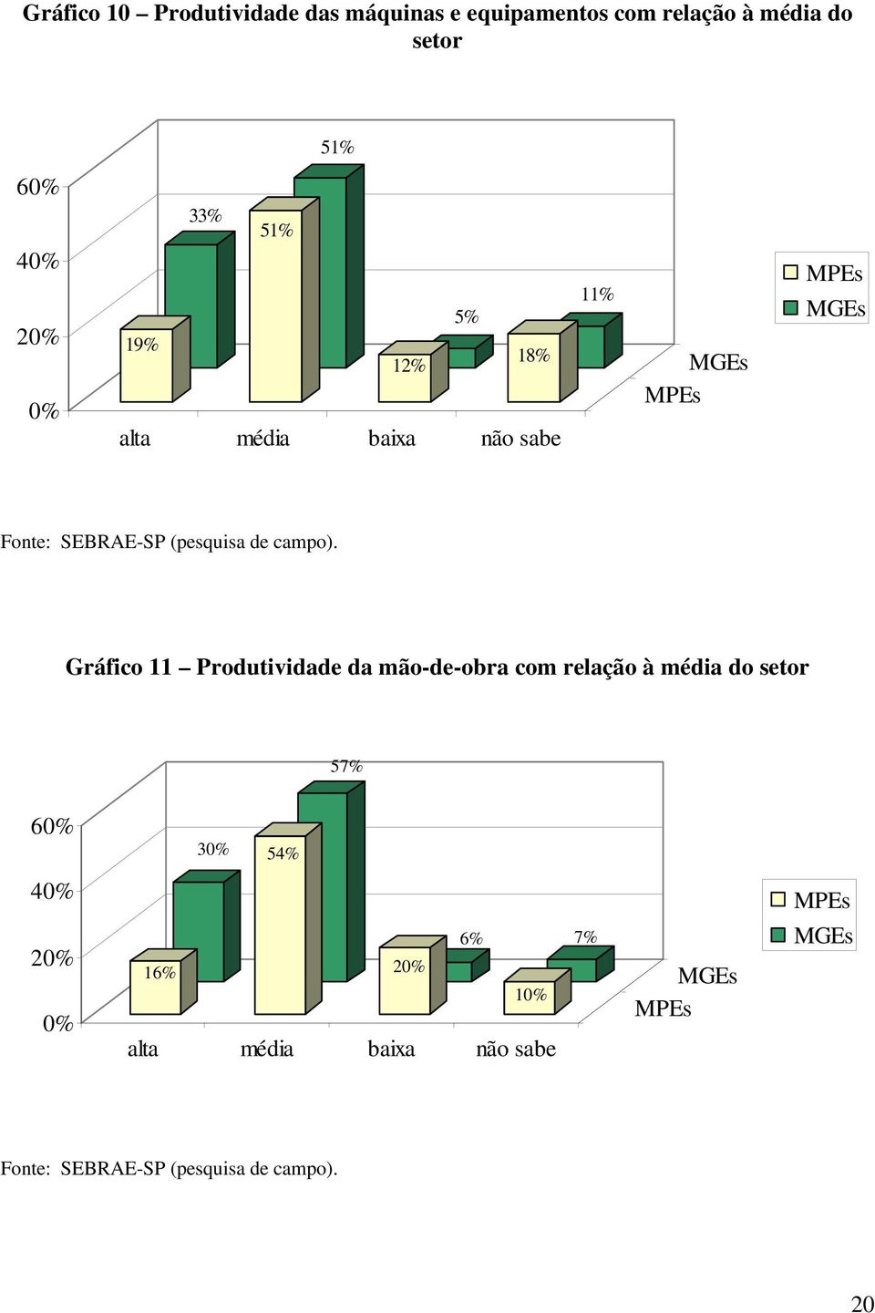 sabe 11% Gráfico 11 Produtividade da mão-de-obra com relação à média do